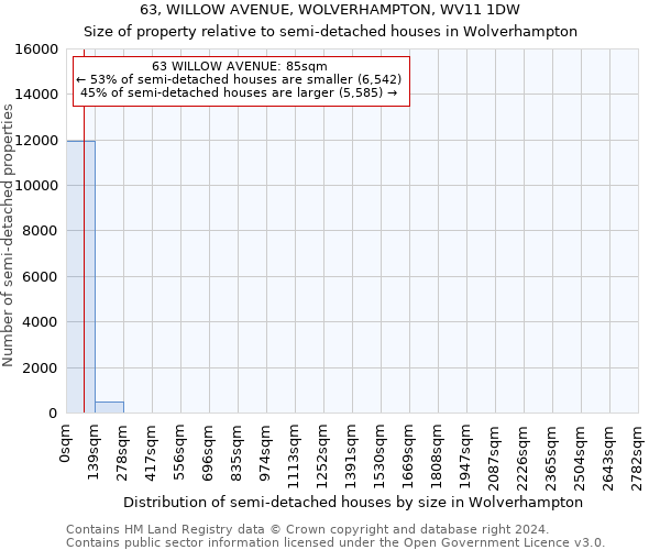 63, WILLOW AVENUE, WOLVERHAMPTON, WV11 1DW: Size of property relative to detached houses in Wolverhampton