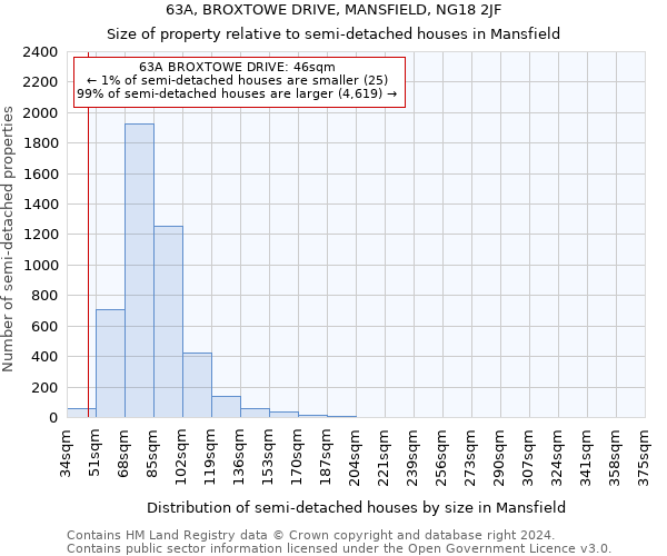 63A, BROXTOWE DRIVE, MANSFIELD, NG18 2JF: Size of property relative to detached houses in Mansfield