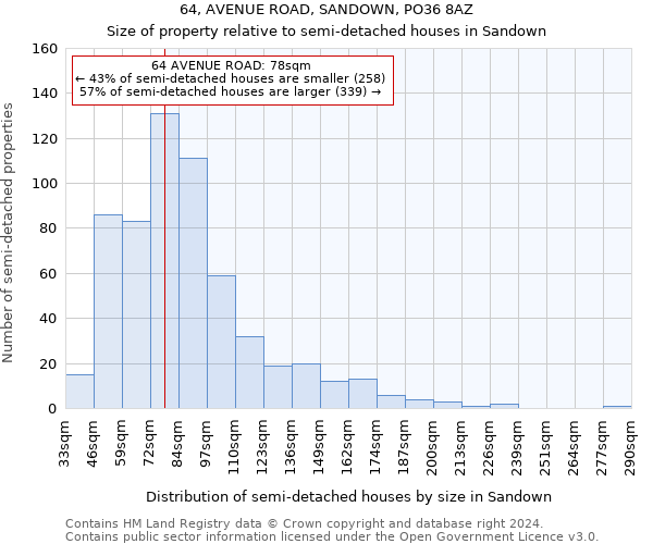 64, AVENUE ROAD, SANDOWN, PO36 8AZ: Size of property relative to detached houses in Sandown