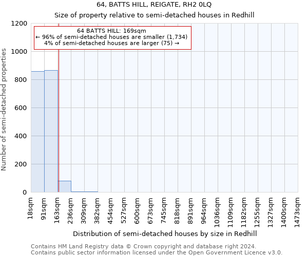 64, BATTS HILL, REIGATE, RH2 0LQ: Size of property relative to detached houses in Redhill