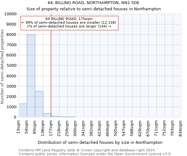 64, BILLING ROAD, NORTHAMPTON, NN1 5DE: Size of property relative to detached houses in Northampton