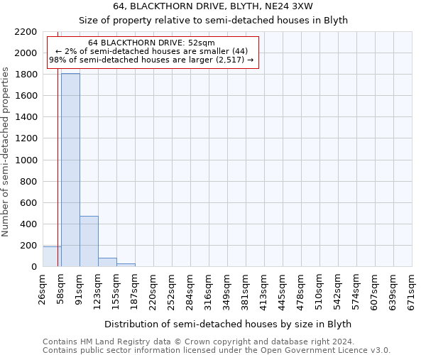 64, BLACKTHORN DRIVE, BLYTH, NE24 3XW: Size of property relative to detached houses in Blyth