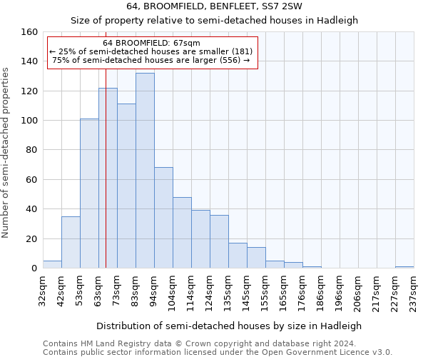 64, BROOMFIELD, BENFLEET, SS7 2SW: Size of property relative to detached houses in Hadleigh