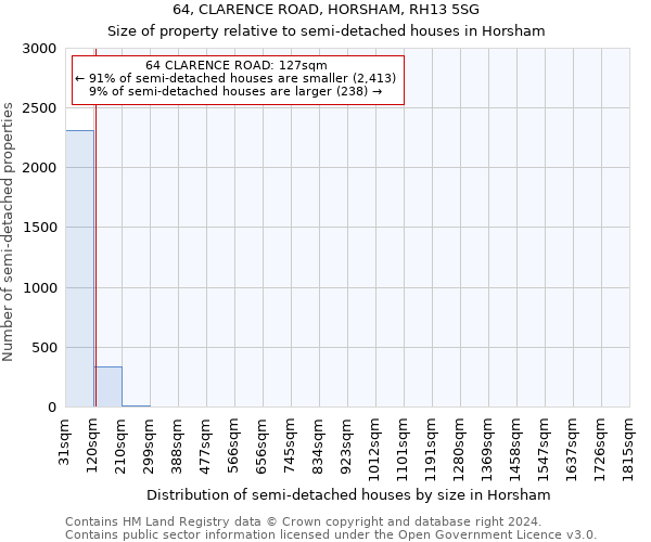 64, CLARENCE ROAD, HORSHAM, RH13 5SG: Size of property relative to detached houses in Horsham