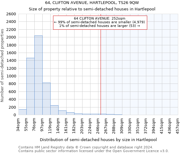 64, CLIFTON AVENUE, HARTLEPOOL, TS26 9QW: Size of property relative to detached houses in Hartlepool