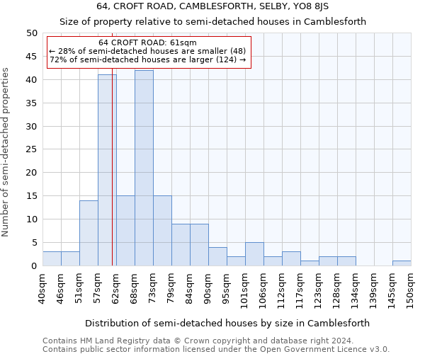 64, CROFT ROAD, CAMBLESFORTH, SELBY, YO8 8JS: Size of property relative to detached houses in Camblesforth