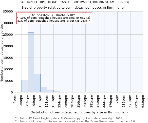64, HAZELHURST ROAD, CASTLE BROMWICH, BIRMINGHAM, B36 0BJ: Size of property relative to detached houses in Birmingham