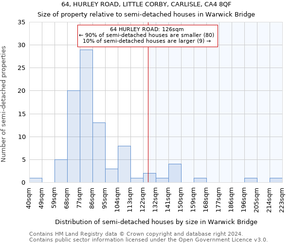 64, HURLEY ROAD, LITTLE CORBY, CARLISLE, CA4 8QF: Size of property relative to detached houses in Warwick Bridge