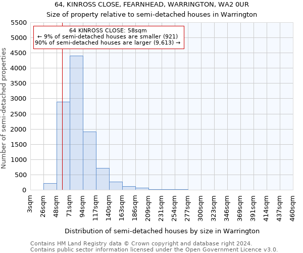 64, KINROSS CLOSE, FEARNHEAD, WARRINGTON, WA2 0UR: Size of property relative to detached houses in Warrington