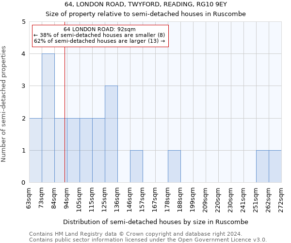 64, LONDON ROAD, TWYFORD, READING, RG10 9EY: Size of property relative to detached houses in Ruscombe