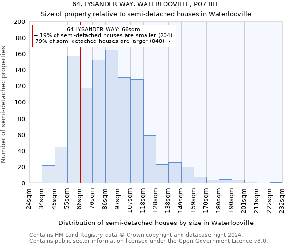 64, LYSANDER WAY, WATERLOOVILLE, PO7 8LL: Size of property relative to detached houses in Waterlooville