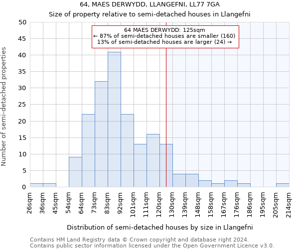 64, MAES DERWYDD, LLANGEFNI, LL77 7GA: Size of property relative to detached houses in Llangefni