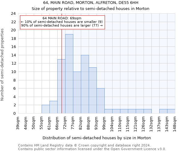 64, MAIN ROAD, MORTON, ALFRETON, DE55 6HH: Size of property relative to detached houses in Morton