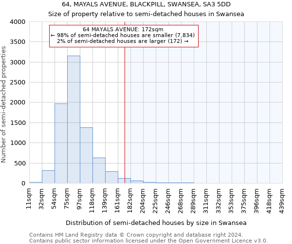 64, MAYALS AVENUE, BLACKPILL, SWANSEA, SA3 5DD: Size of property relative to detached houses in Swansea