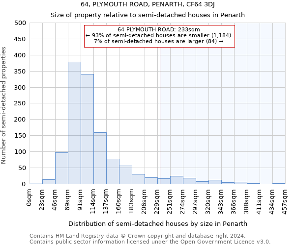 64, PLYMOUTH ROAD, PENARTH, CF64 3DJ: Size of property relative to detached houses in Penarth