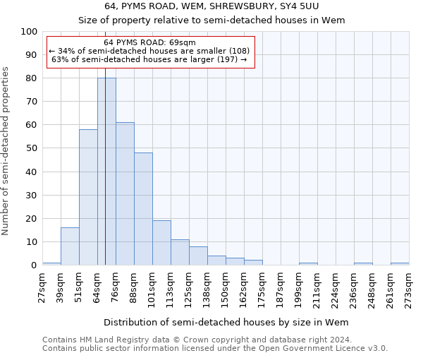 64, PYMS ROAD, WEM, SHREWSBURY, SY4 5UU: Size of property relative to detached houses in Wem