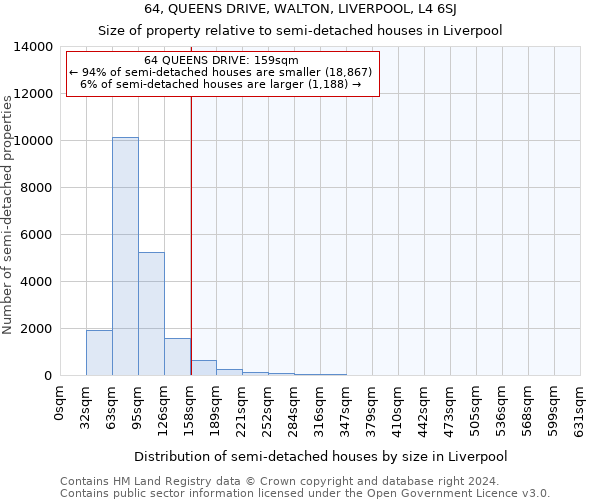 64, QUEENS DRIVE, WALTON, LIVERPOOL, L4 6SJ: Size of property relative to detached houses in Liverpool