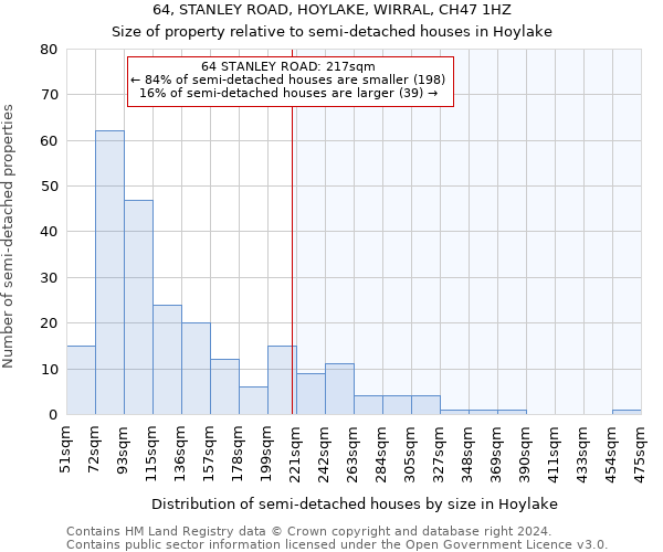 64, STANLEY ROAD, HOYLAKE, WIRRAL, CH47 1HZ: Size of property relative to detached houses in Hoylake