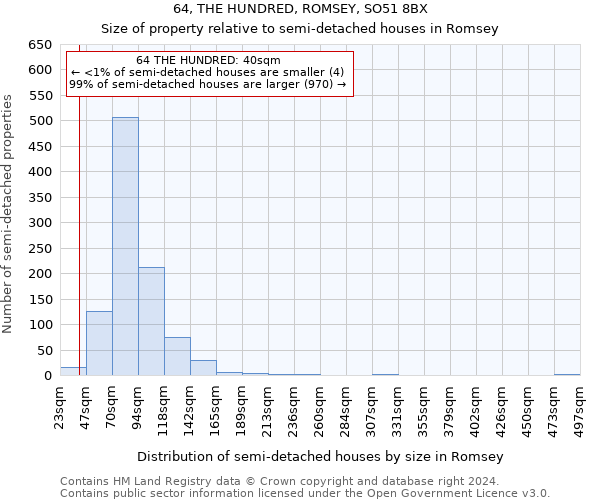 64, THE HUNDRED, ROMSEY, SO51 8BX: Size of property relative to detached houses in Romsey