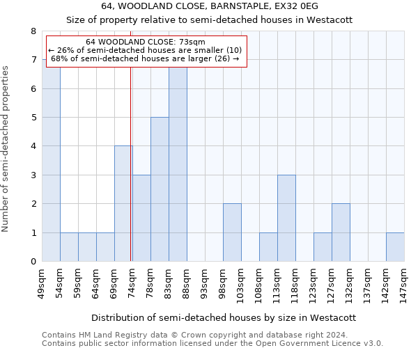 64, WOODLAND CLOSE, BARNSTAPLE, EX32 0EG: Size of property relative to detached houses in Westacott