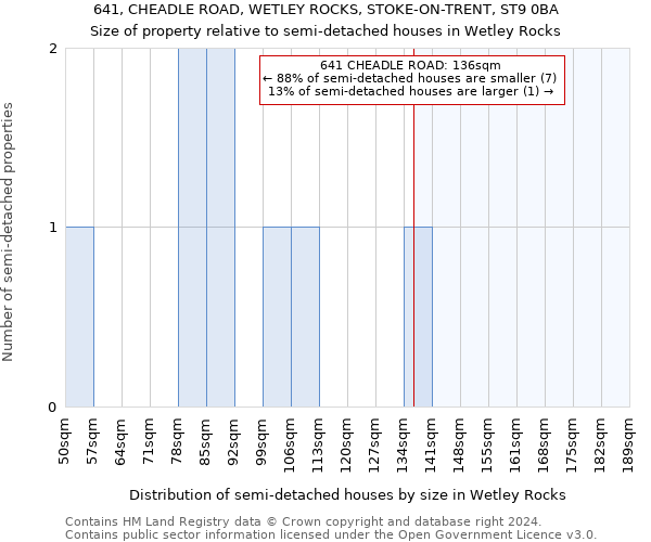 641, CHEADLE ROAD, WETLEY ROCKS, STOKE-ON-TRENT, ST9 0BA: Size of property relative to detached houses in Wetley Rocks