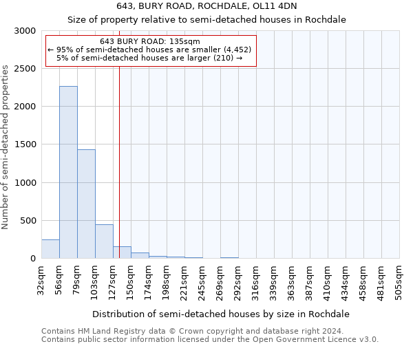 643, BURY ROAD, ROCHDALE, OL11 4DN: Size of property relative to detached houses in Rochdale