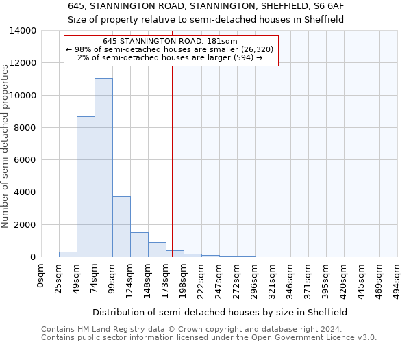 645, STANNINGTON ROAD, STANNINGTON, SHEFFIELD, S6 6AF: Size of property relative to detached houses in Sheffield