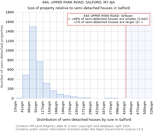 64A, UPPER PARK ROAD, SALFORD, M7 4JA: Size of property relative to detached houses in Salford