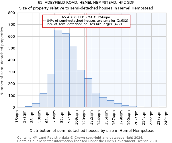 65, ADEYFIELD ROAD, HEMEL HEMPSTEAD, HP2 5DP: Size of property relative to detached houses in Hemel Hempstead