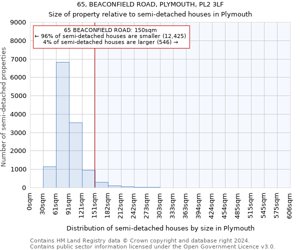 65, BEACONFIELD ROAD, PLYMOUTH, PL2 3LF: Size of property relative to detached houses in Plymouth