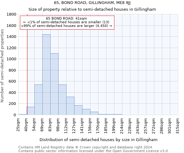 65, BOND ROAD, GILLINGHAM, ME8 9JJ: Size of property relative to detached houses in Gillingham