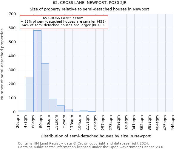 65, CROSS LANE, NEWPORT, PO30 2JR: Size of property relative to detached houses in Newport