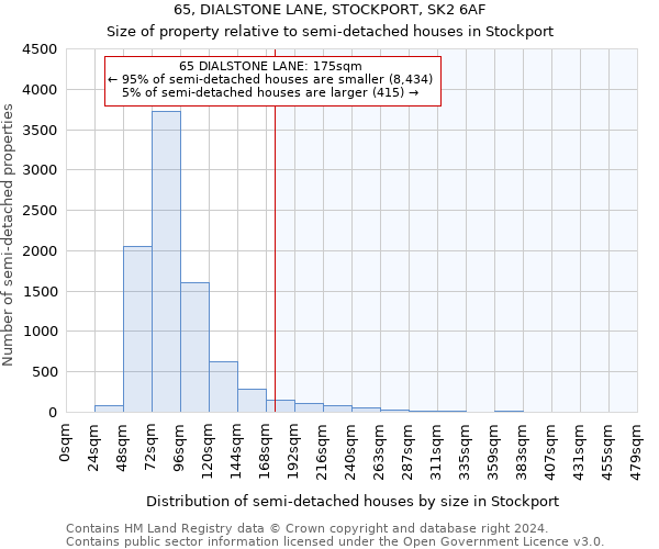 65, DIALSTONE LANE, STOCKPORT, SK2 6AF: Size of property relative to detached houses in Stockport