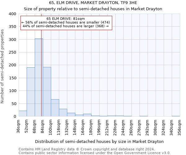 65, ELM DRIVE, MARKET DRAYTON, TF9 3HE: Size of property relative to detached houses in Market Drayton