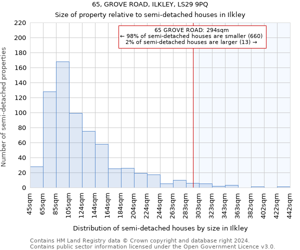 65, GROVE ROAD, ILKLEY, LS29 9PQ: Size of property relative to detached houses in Ilkley