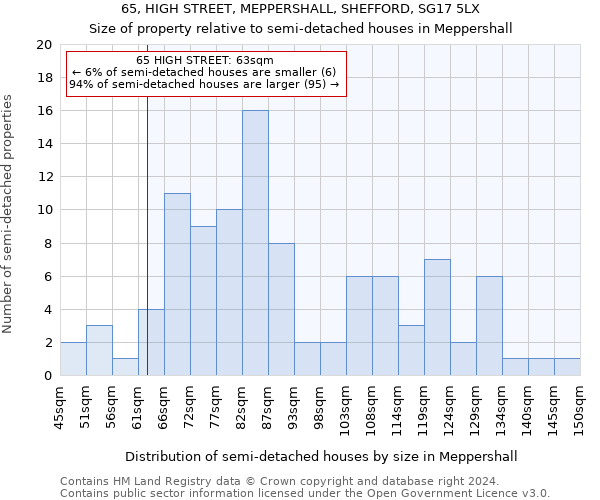 65, HIGH STREET, MEPPERSHALL, SHEFFORD, SG17 5LX: Size of property relative to detached houses in Meppershall