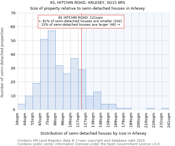 65, HITCHIN ROAD, ARLESEY, SG15 6RS: Size of property relative to detached houses in Arlesey