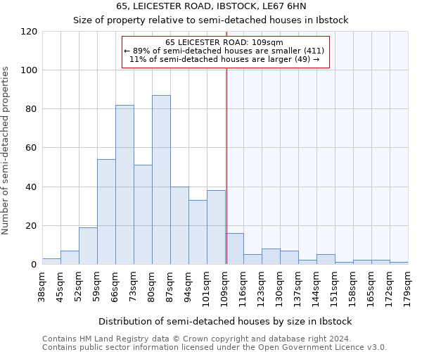 65, LEICESTER ROAD, IBSTOCK, LE67 6HN: Size of property relative to detached houses in Ibstock