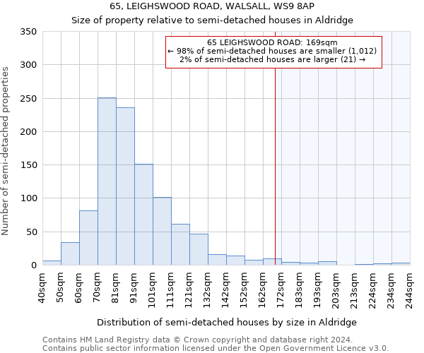 65, LEIGHSWOOD ROAD, WALSALL, WS9 8AP: Size of property relative to detached houses in Aldridge