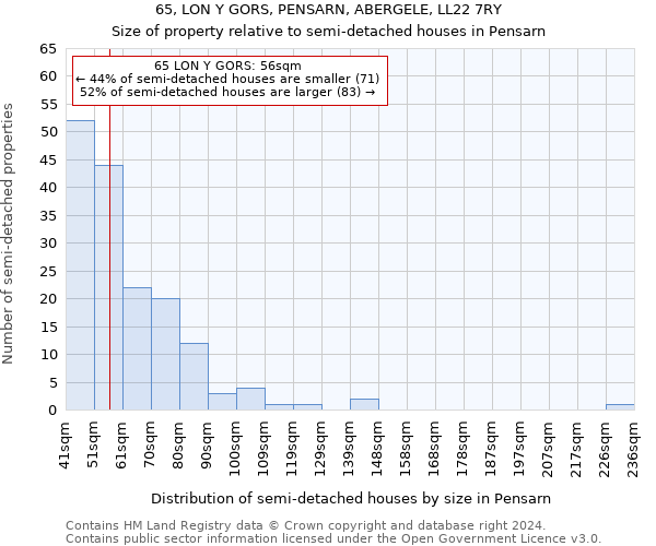 65, LON Y GORS, PENSARN, ABERGELE, LL22 7RY: Size of property relative to detached houses in Pensarn