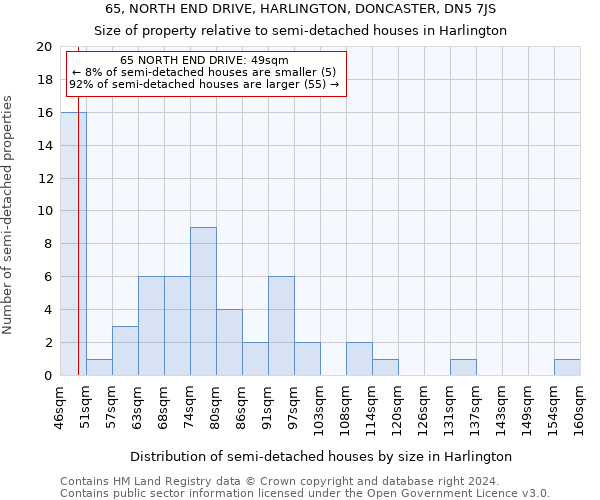 65, NORTH END DRIVE, HARLINGTON, DONCASTER, DN5 7JS: Size of property relative to detached houses in Harlington