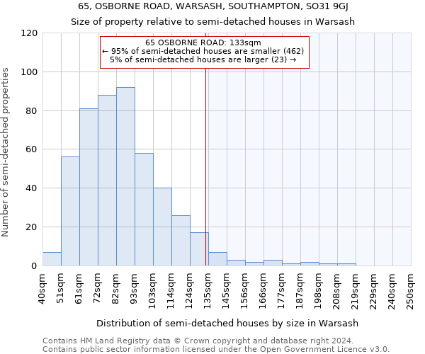 65, OSBORNE ROAD, WARSASH, SOUTHAMPTON, SO31 9GJ: Size of property relative to detached houses in Warsash