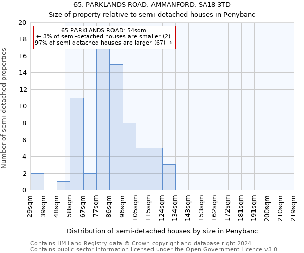 65, PARKLANDS ROAD, AMMANFORD, SA18 3TD: Size of property relative to detached houses in Penybanc