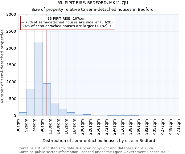 65, PIPIT RISE, BEDFORD, MK41 7JU: Size of property relative to detached houses in Bedford