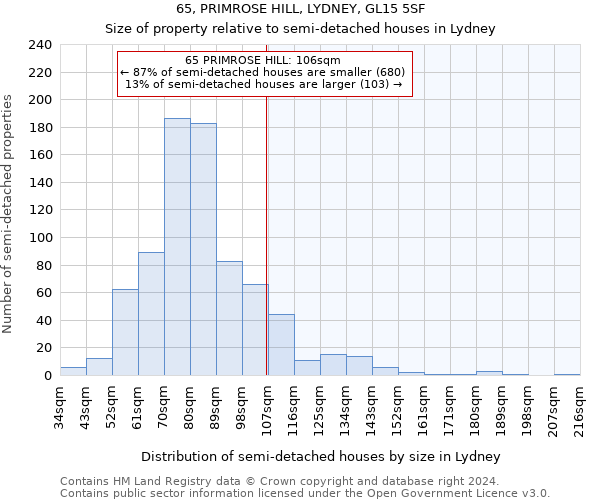 65, PRIMROSE HILL, LYDNEY, GL15 5SF: Size of property relative to detached houses in Lydney