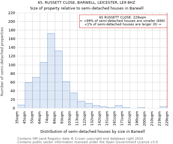 65, RUSSETT CLOSE, BARWELL, LEICESTER, LE9 8HZ: Size of property relative to detached houses in Barwell