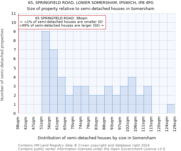 65, SPRINGFIELD ROAD, LOWER SOMERSHAM, IPSWICH, IP8 4PG: Size of property relative to detached houses in Somersham