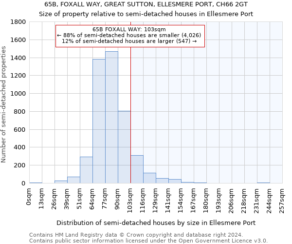 65B, FOXALL WAY, GREAT SUTTON, ELLESMERE PORT, CH66 2GT: Size of property relative to detached houses in Ellesmere Port