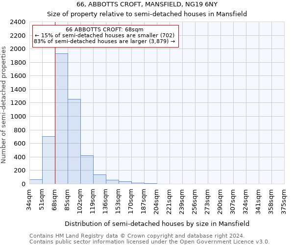 66, ABBOTTS CROFT, MANSFIELD, NG19 6NY: Size of property relative to detached houses in Mansfield