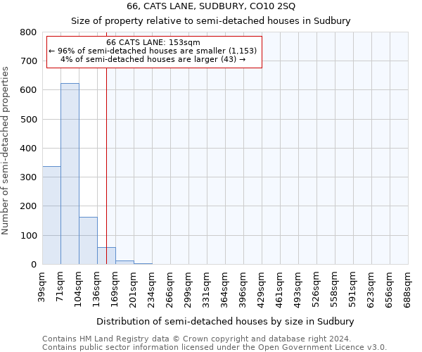 66, CATS LANE, SUDBURY, CO10 2SQ: Size of property relative to detached houses in Sudbury